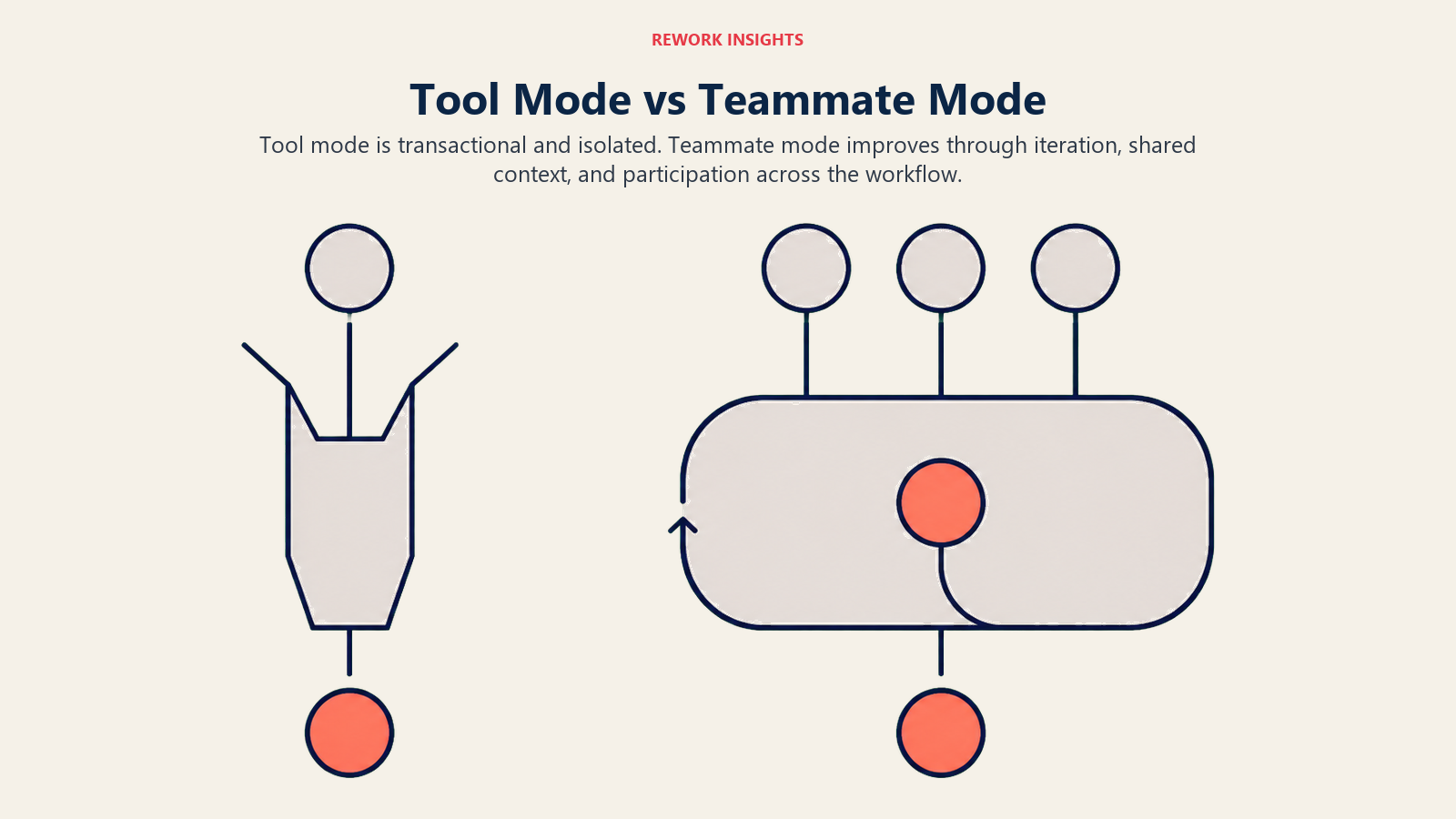 Tool mode one-shot chute compared with teammate mode feedback loop and shared context