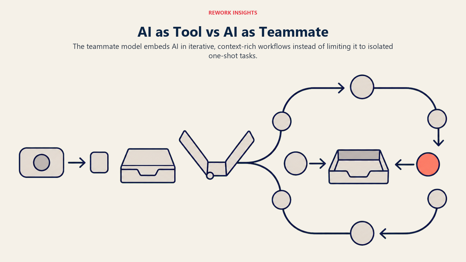 AI shifting from isolated tool use to an iterative context-rich teammate workflow