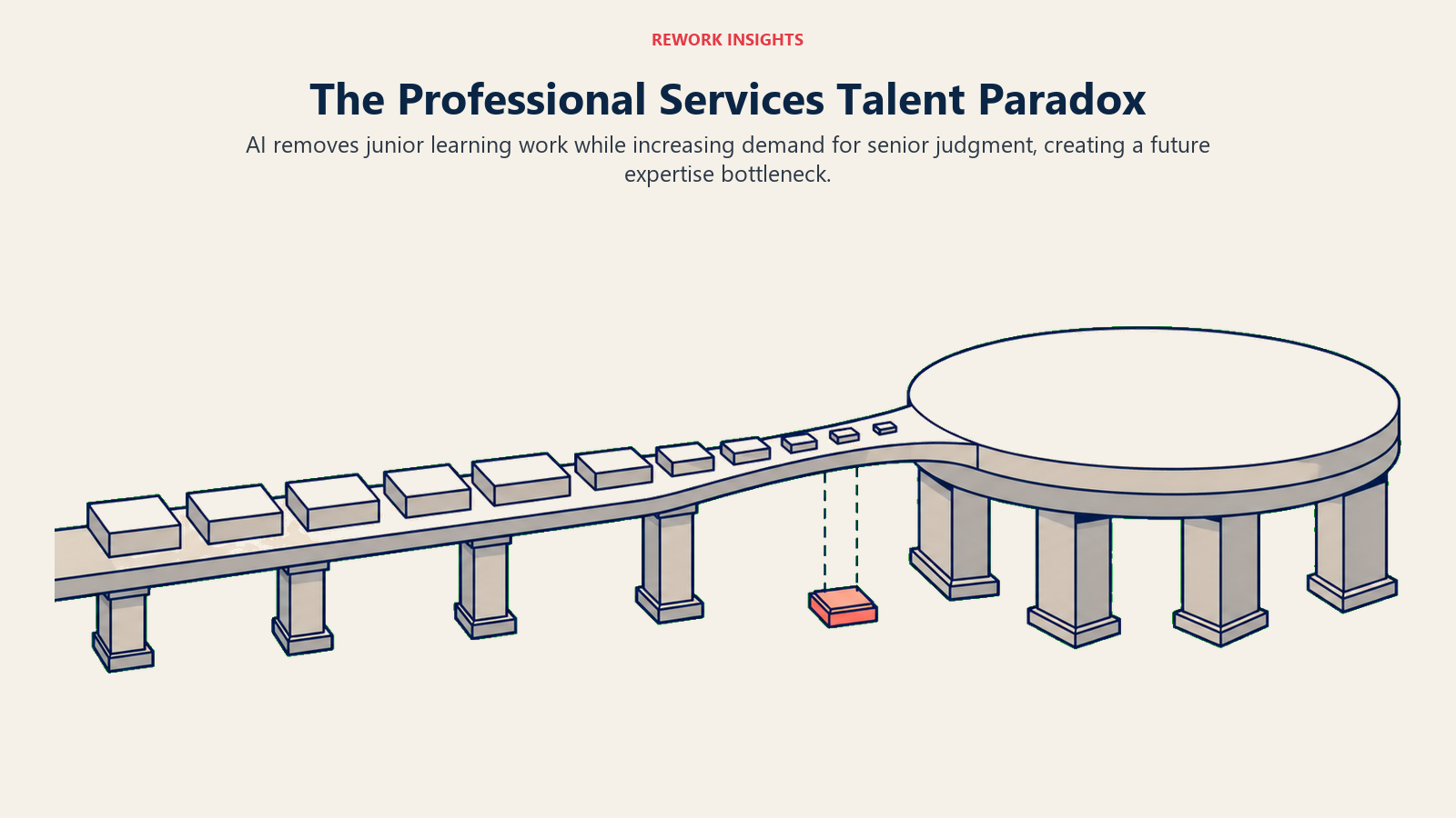Professional services talent paradox showing a narrowing junior learning bridge to expanding senior judgment demand
