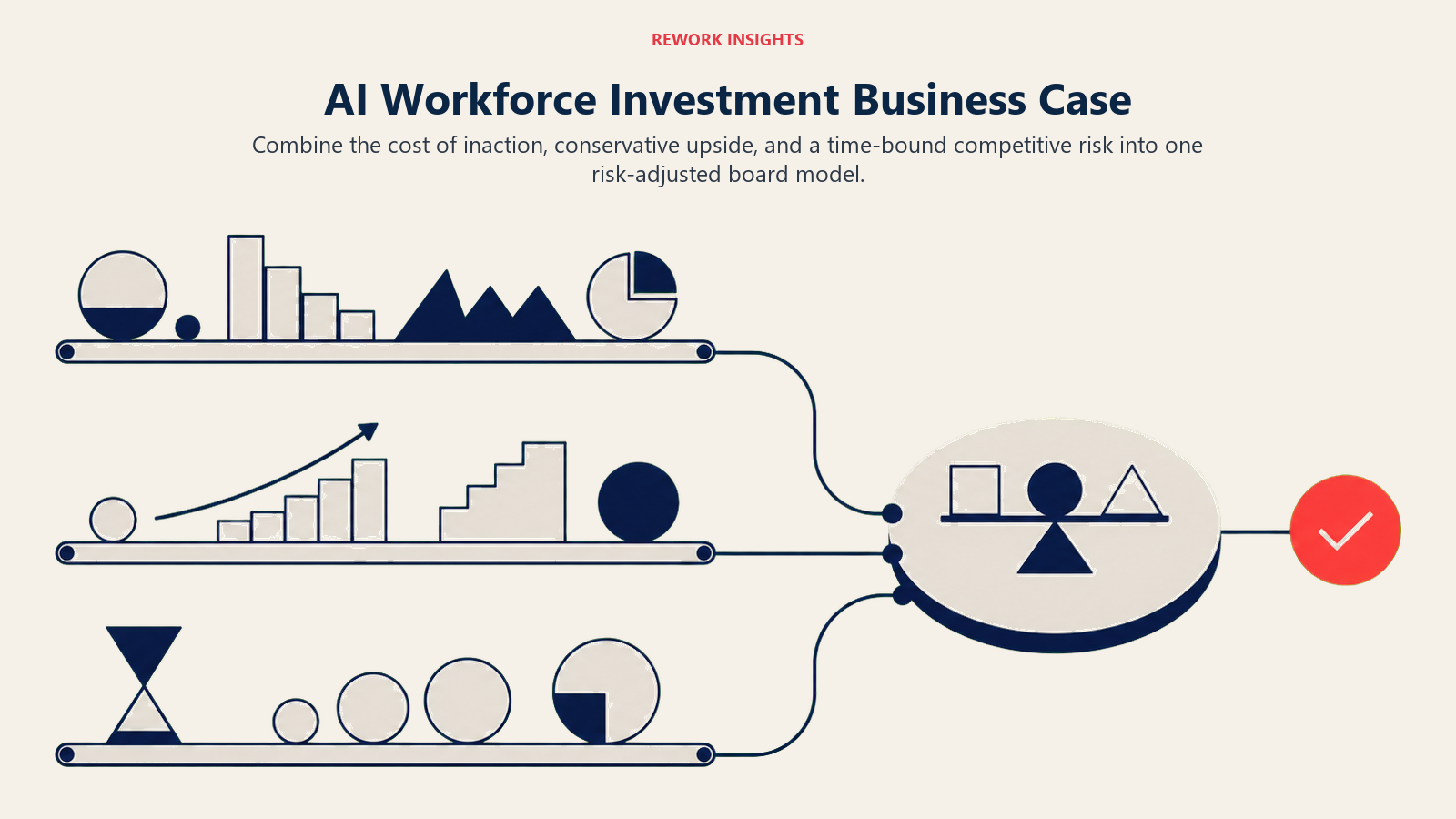 Three-part business case for AI workforce investment