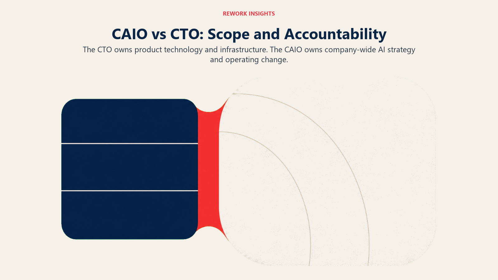 CAIO versus CTO scope shown as two responsibility domains joined by a collaboration seam