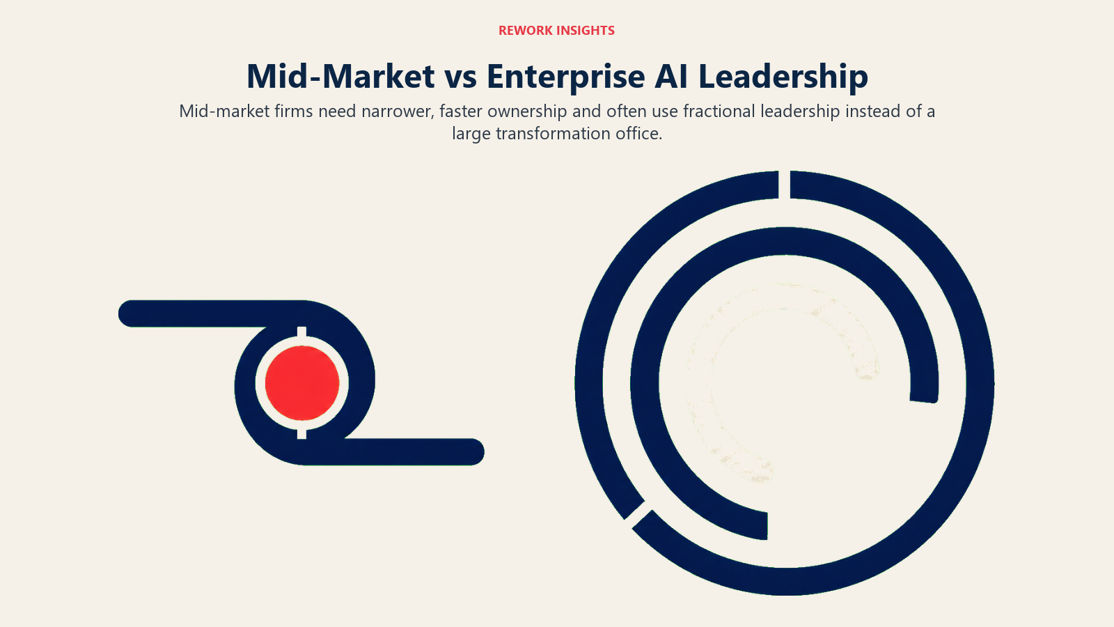 Mid-market versus enterprise AI leadership shown as agile and institutional decision paths