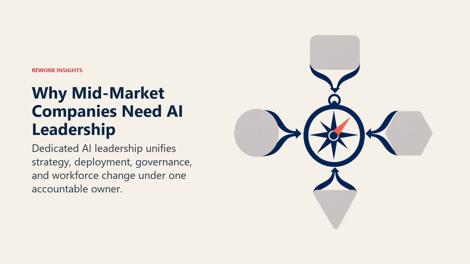Mid-market AI leadership represented by a compass aligning strategy, operations, workforce, and governance