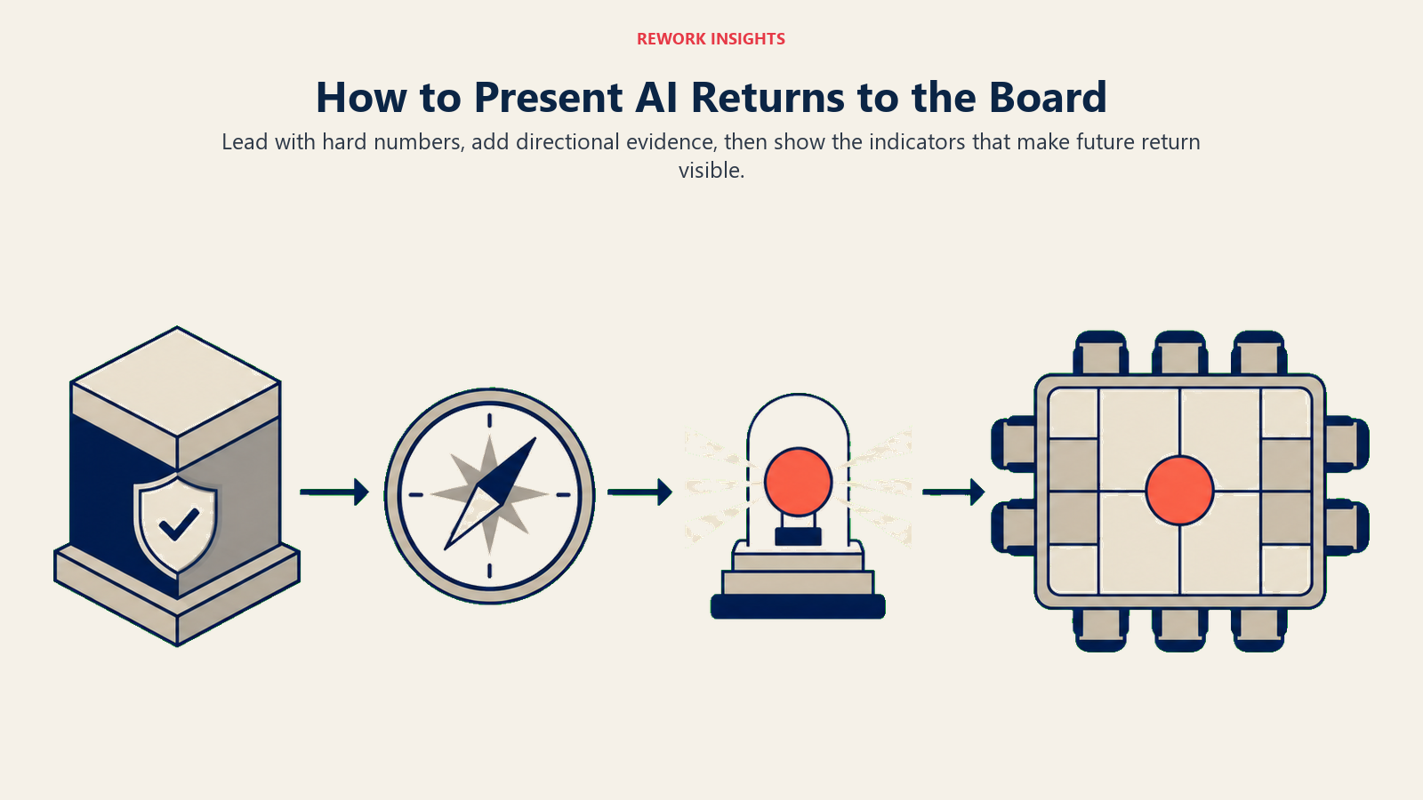 Board AI returns presentation structured around hard numbers, directional evidence, and leading indicators