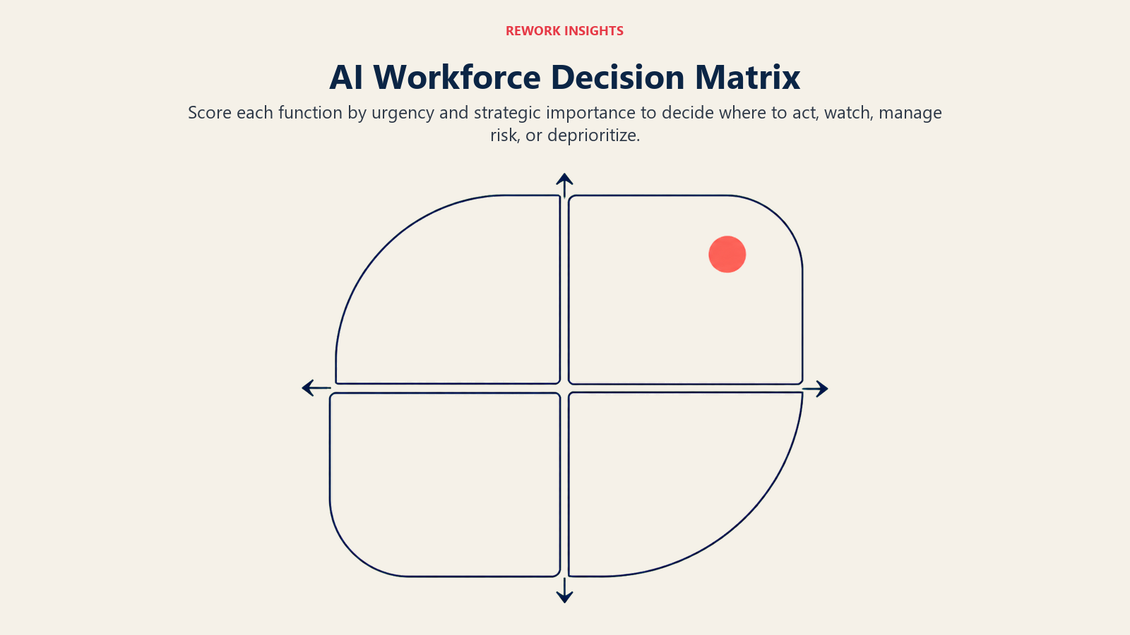 Four-quadrant AI workforce decision matrix based on urgency and strategic importance