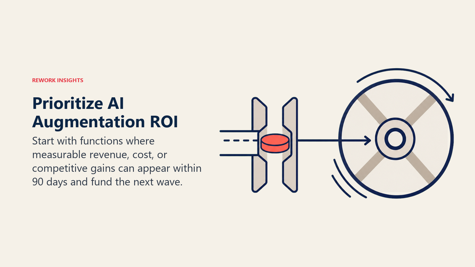 AI augmentation ROI priority filter directing investment into a compounding revenue flywheel