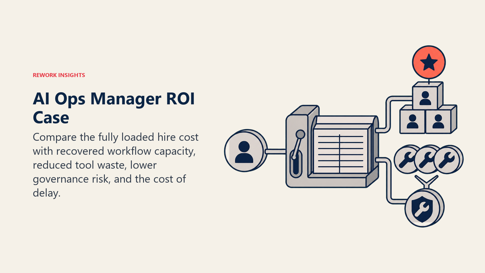 AI Ops Manager ROI ledger balancing hire cost with recovered capacity and consolidated tools