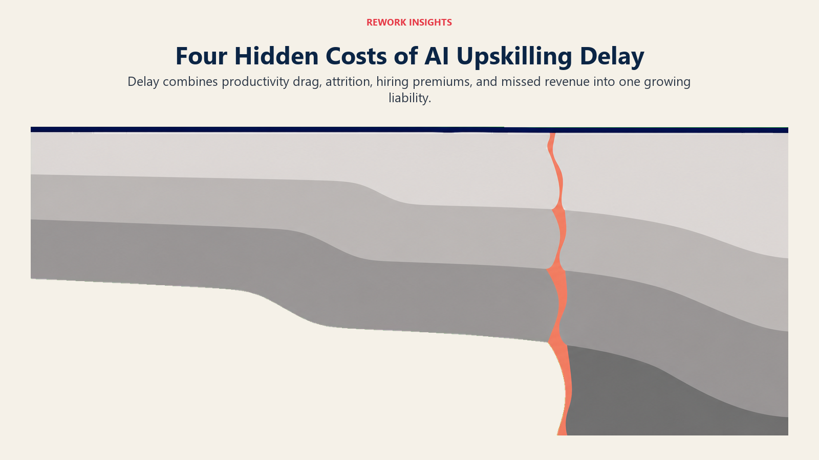 Four hidden costs of AI upskilling delay shown as a layered liability stack