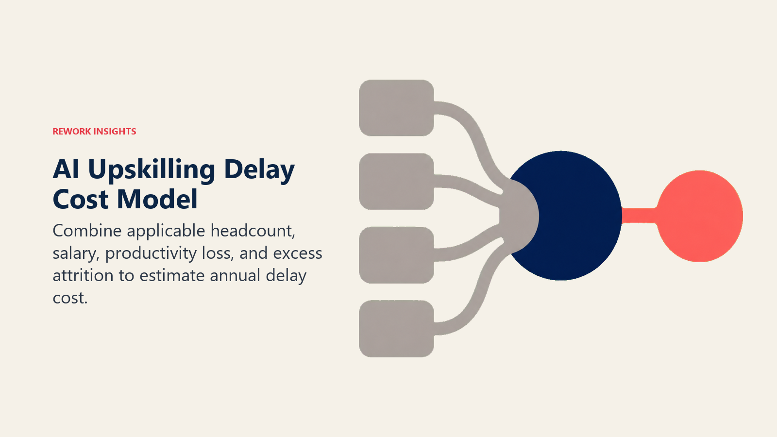 AI upskilling delay cost model combining four finance inputs through a calculation lens