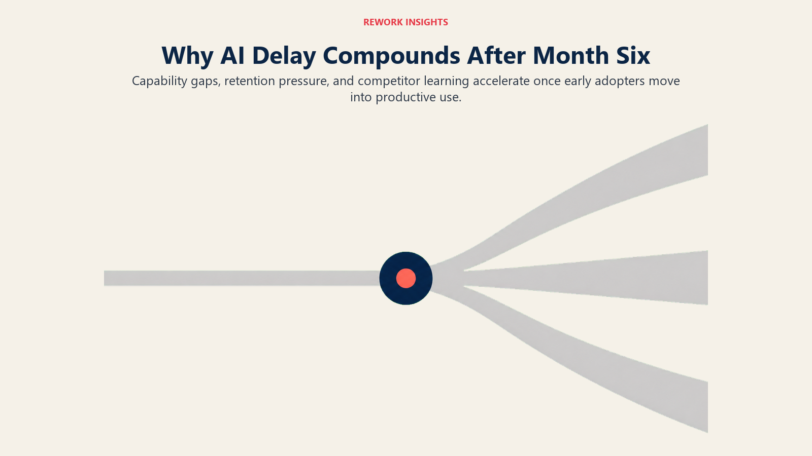 Month six AI upskilling delay inflection where capability gaps begin compounding