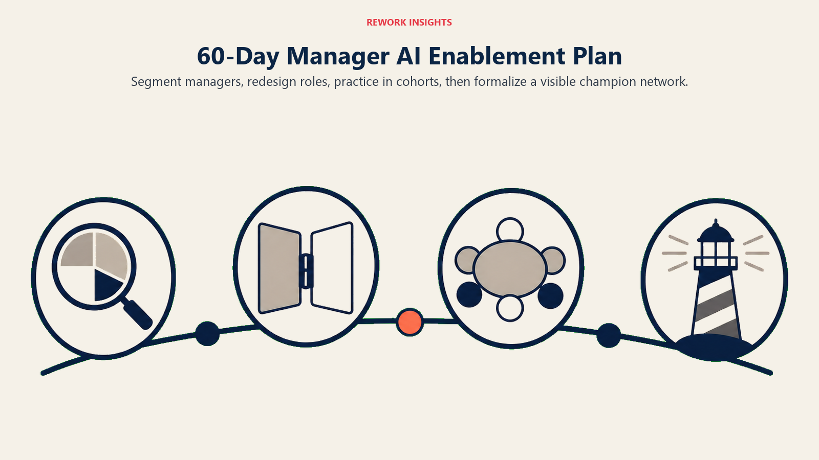 60-day manager AI enablement plan moving through segmentation, role redesign, cohort practice, and champion formalization