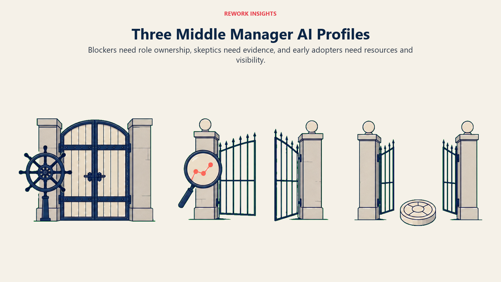 Three middle manager AI profiles shown as distinct gates for blockers, skeptics, and early adopters
