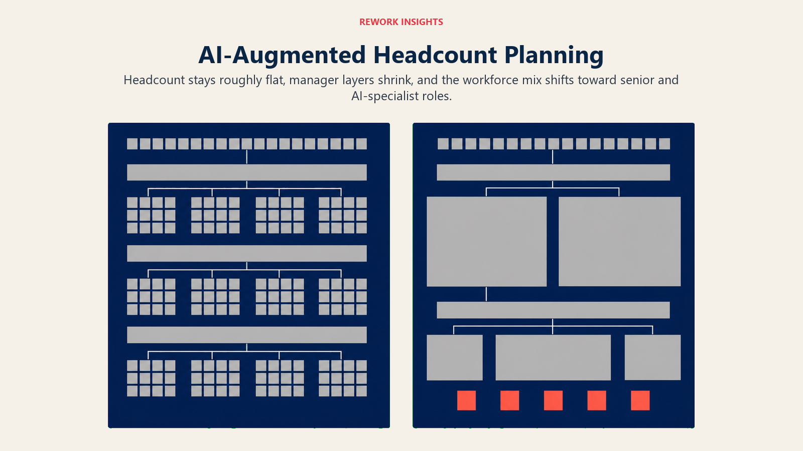 AI-augmented headcount planning shown as equal-size workforces with a different manager and specialist mix