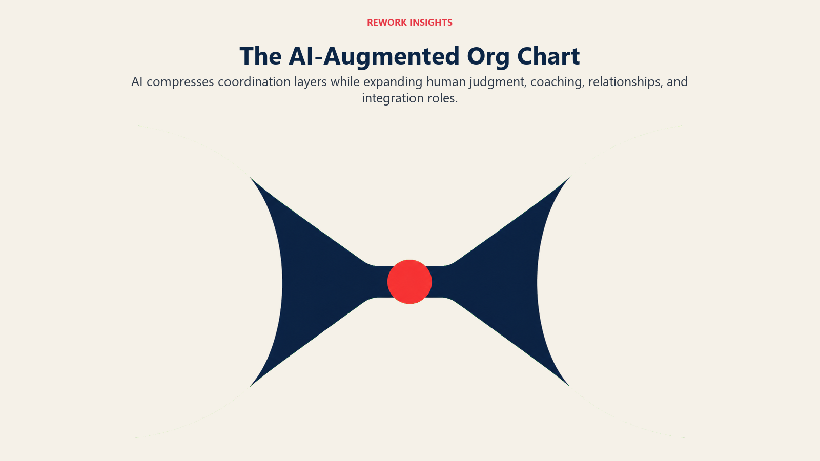 The AI-augmented org chart compressing coordination layers around human judgment and integration