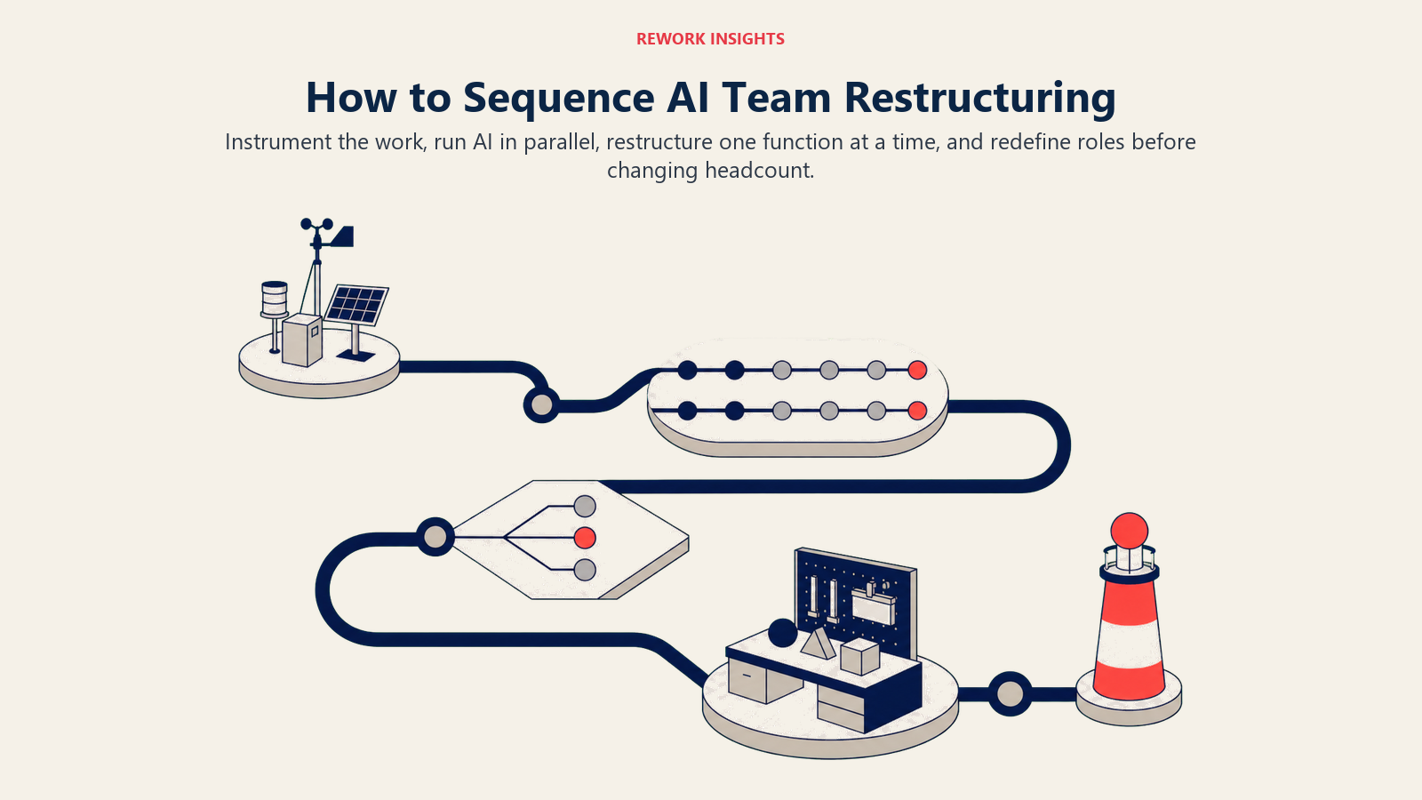 Sequence for restructuring SaaS teams around AI