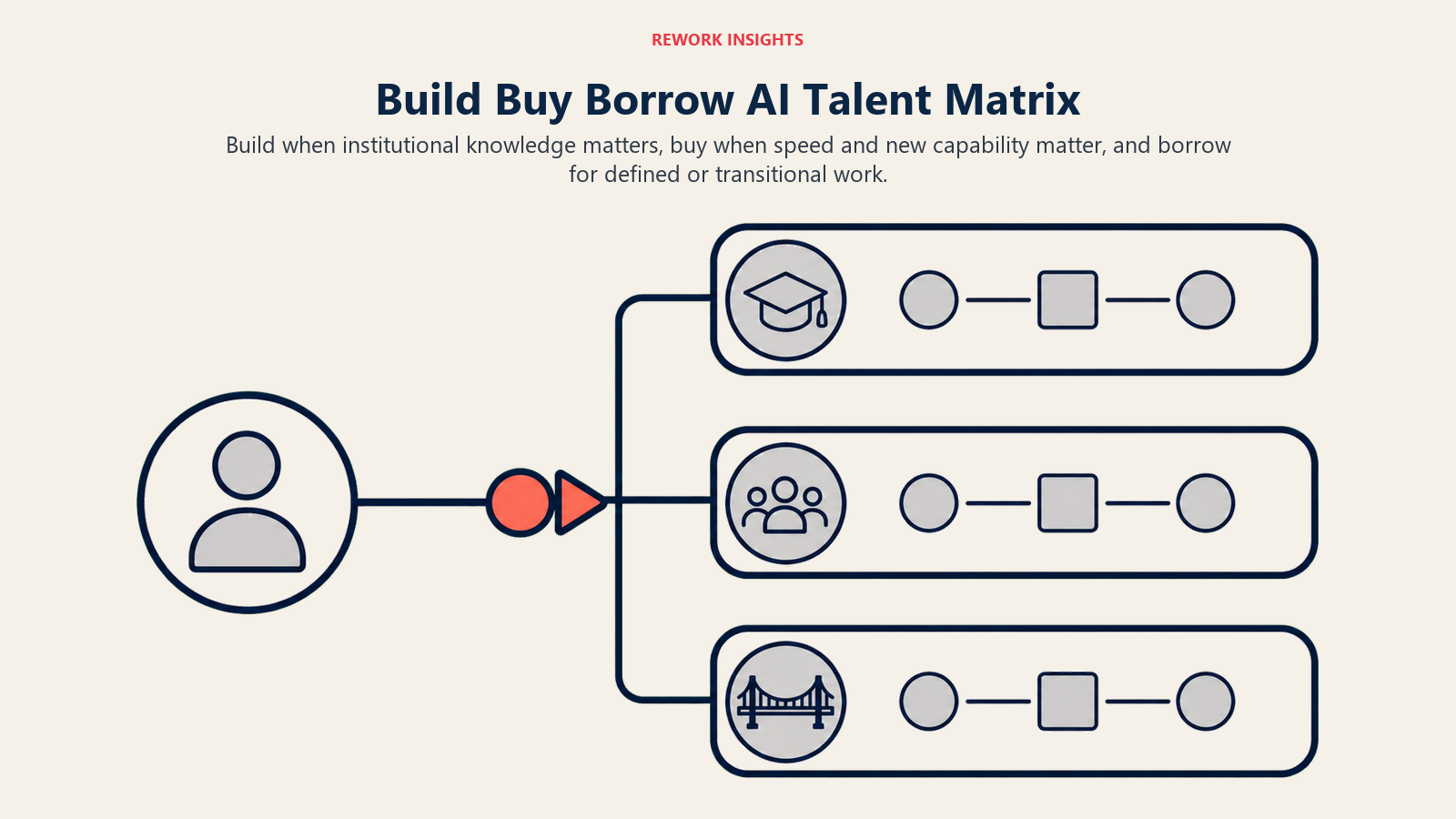 Build, buy, and borrow AI talent matrix for choosing capability paths role by role