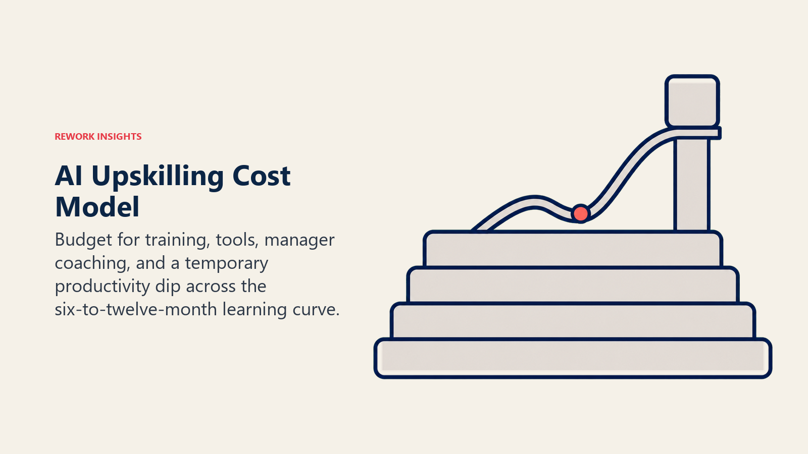 AI upskilling cost model with training, tools, coaching, and productivity-buffer layers