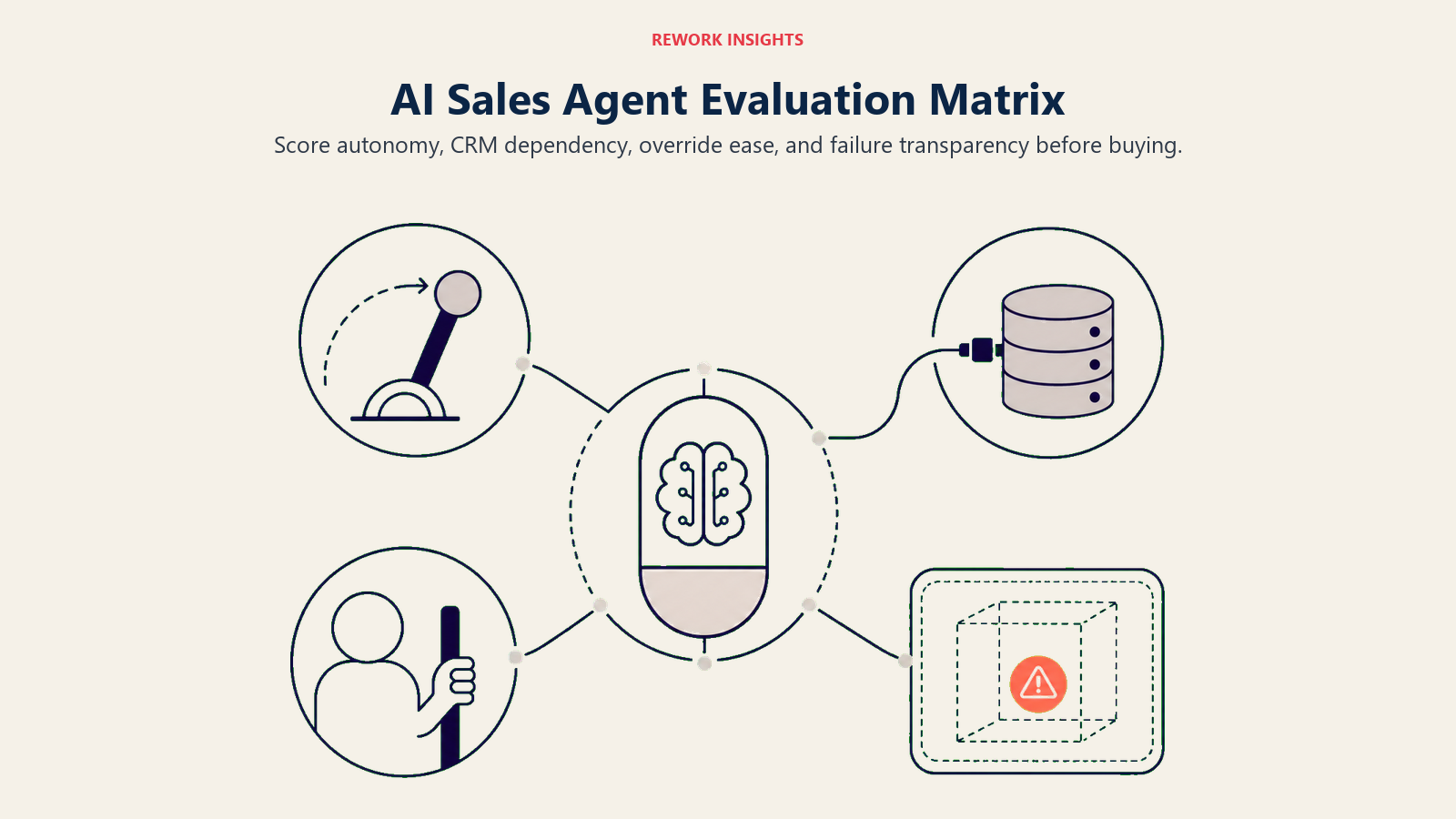 AI sales agent evaluation matrix with autonomy, CRM dependency, override ease, and failure transparency controls