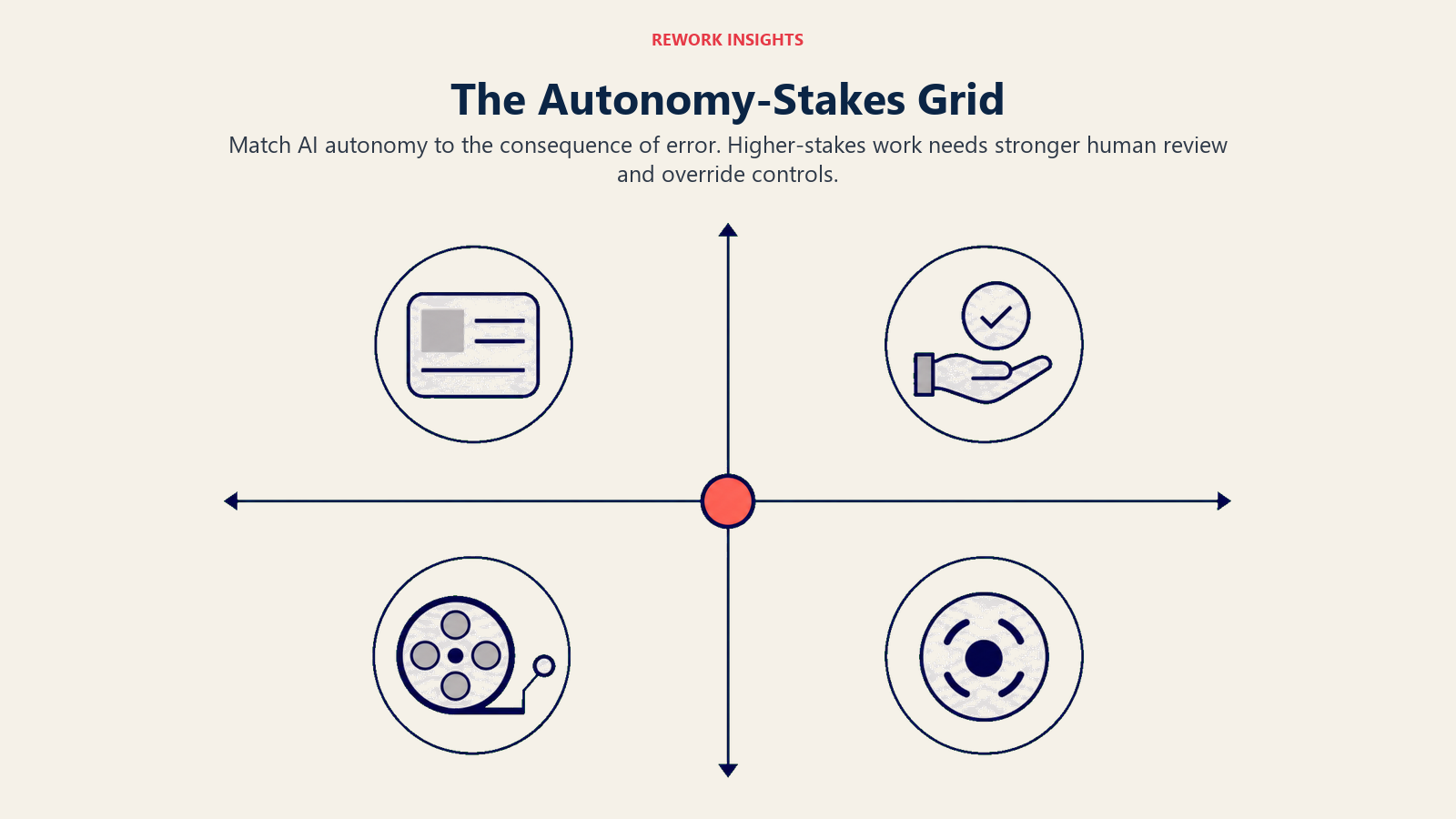 Autonomy-Stakes Grid matching AI autonomy to the consequence of error