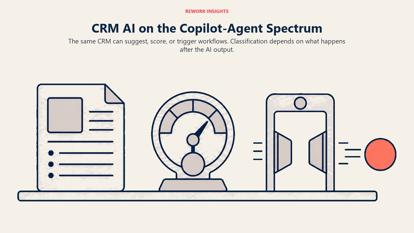 CRM AI spectrum from summaries and scoring to autonomous workflow triggers