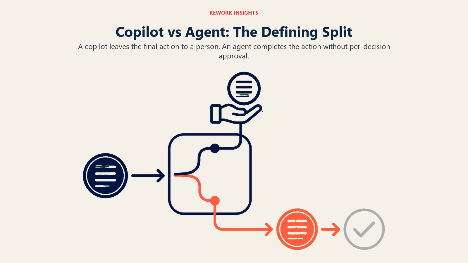 Copilot vs agent decision gate showing human approval versus autonomous action