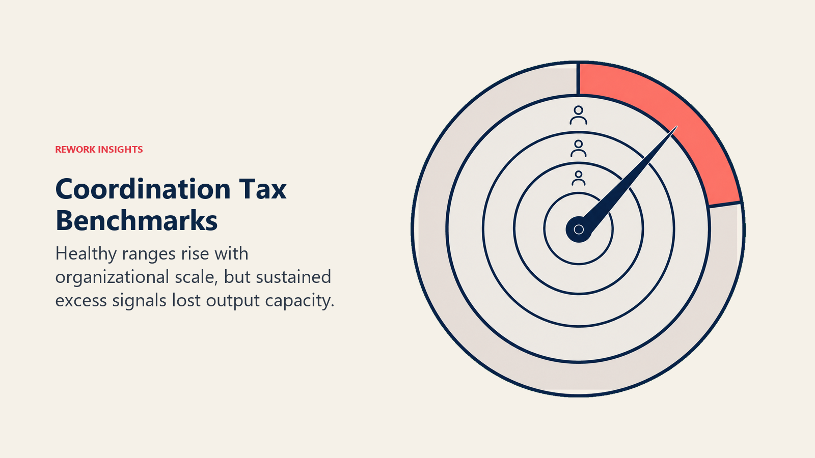 Coordination Tax benchmarks shown as scale-sensitive bands with a clear concern threshold