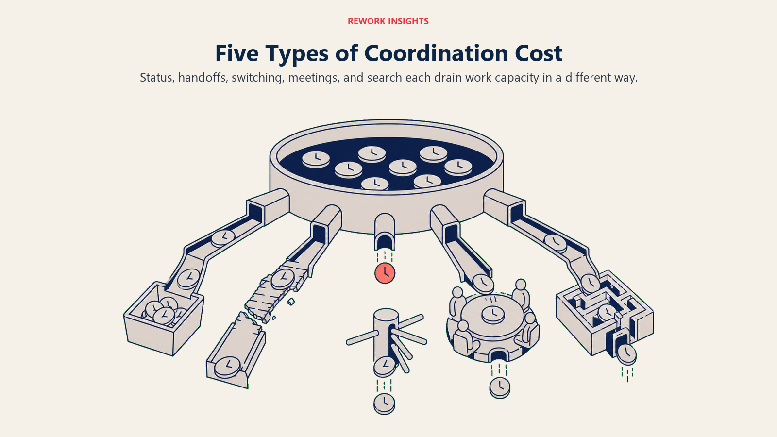 Five types of coordination cost shown as separate drains on a shared work-capacity reservoir