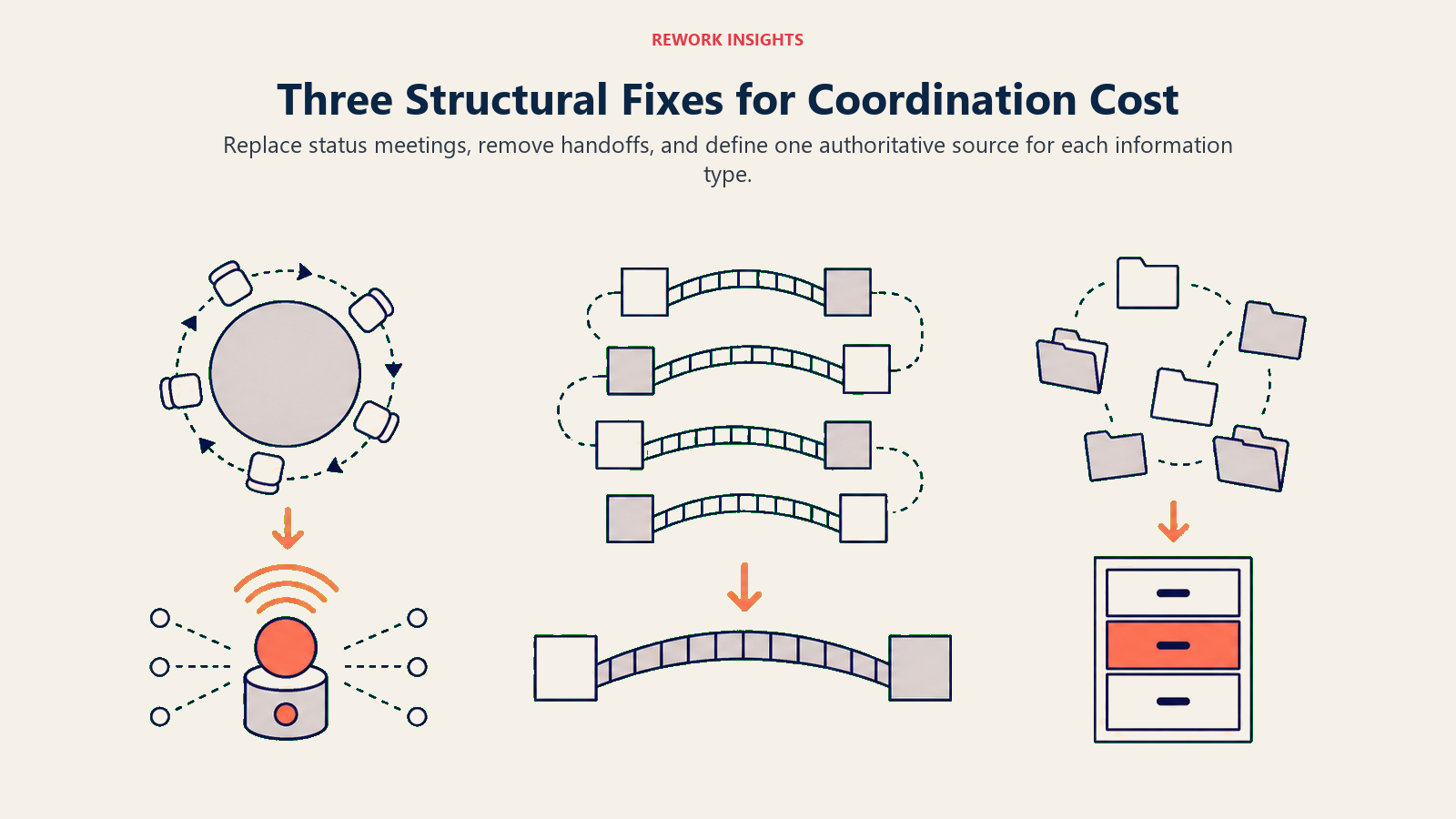 Three structural fixes for coordination cost: async status, fewer handoffs, and authoritative information sources
