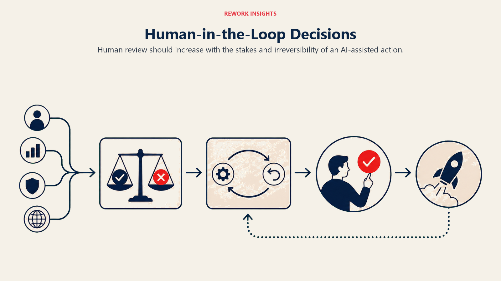 Human-in-the-Loop Decisions shown as A wide balance of stakes and reversibility feeding a prominent human approval gate before action