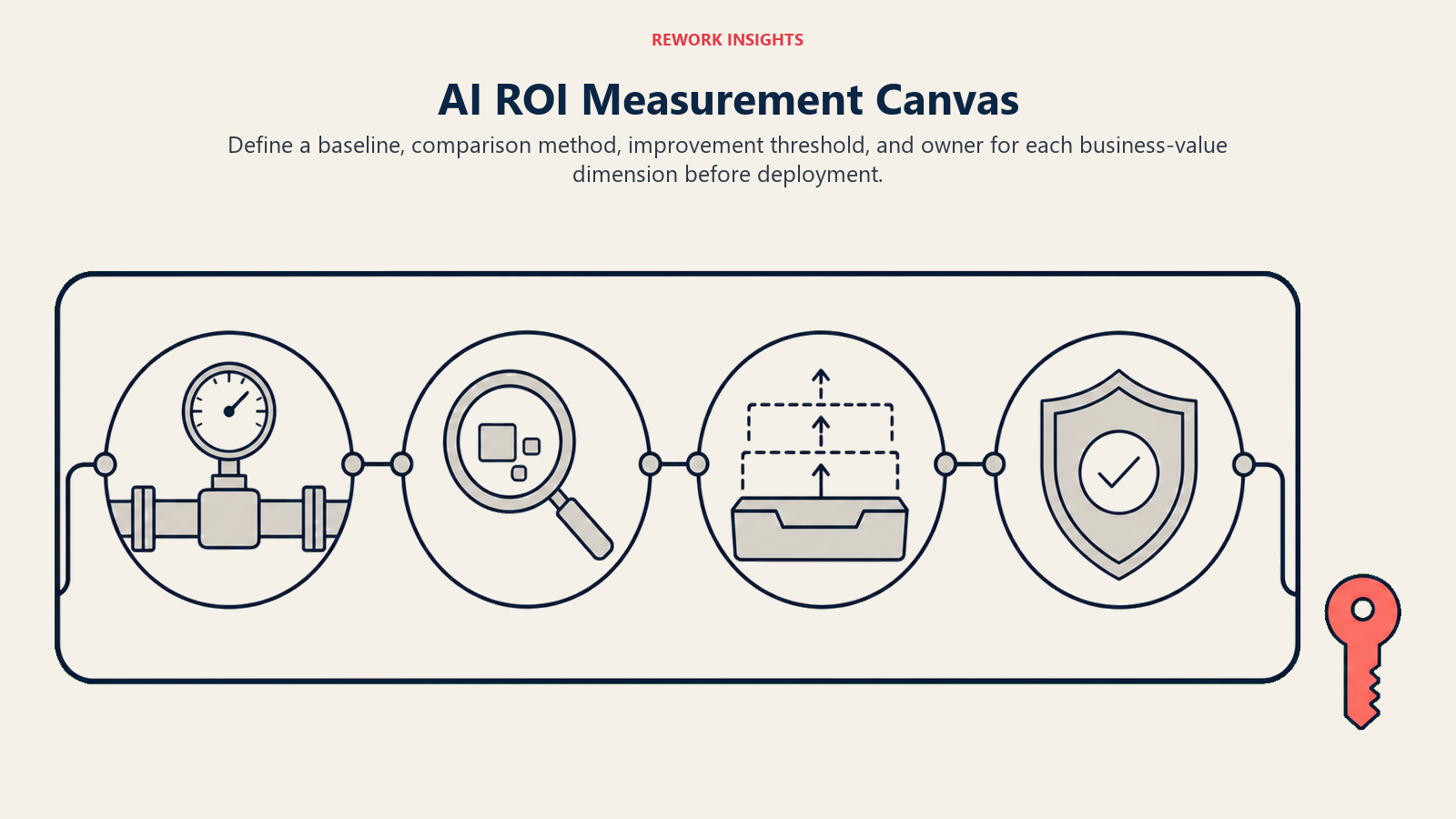 AI ROI Measurement Canvas for defining baselines, thresholds, comparisons, and owners