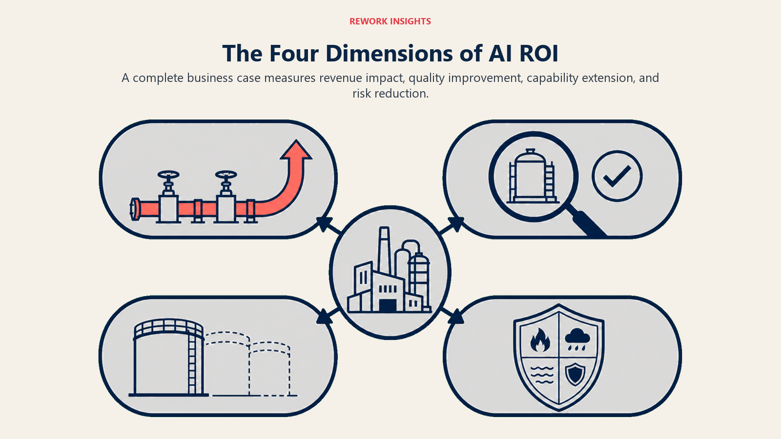 Four dimensions of AI ROI covering revenue, quality, capability, and risk