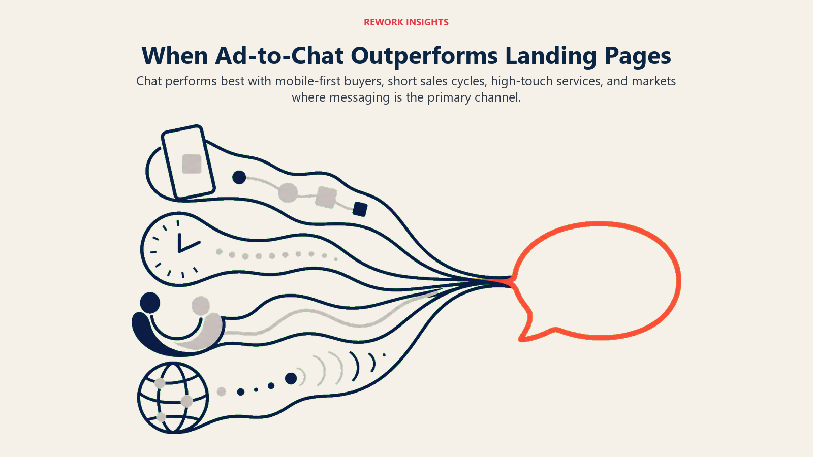 Four conditions where ad-to-chat outperforms landing page optimization