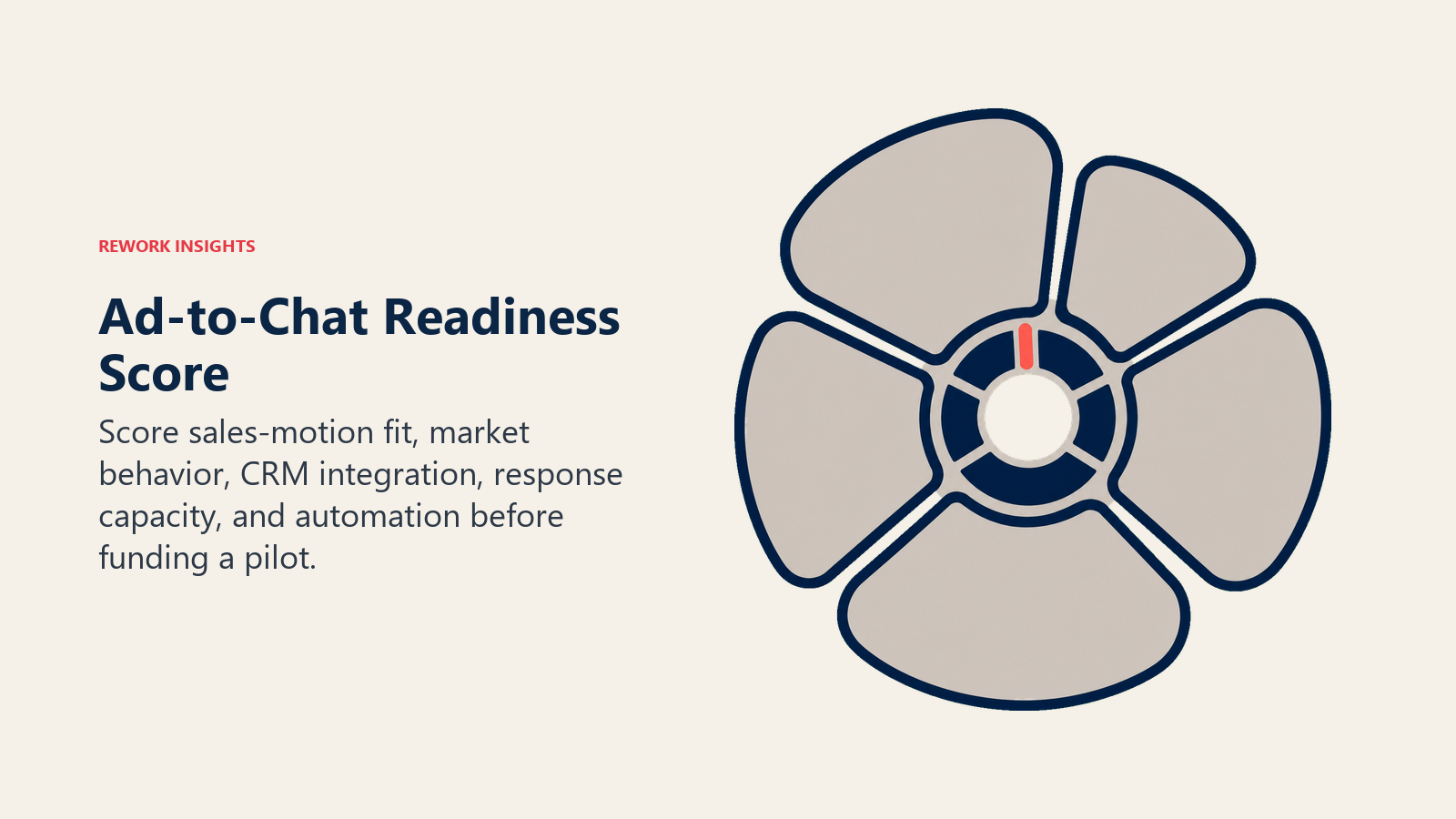 Five-part ad-to-chat readiness score for sales motion, market, integration, response, and automation