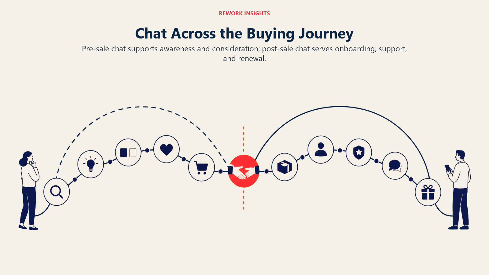 Chat Across the Buying Journey shown as A wide customer journey arc split at purchase with a coral handoff marker between pre-sale and post-sale zones