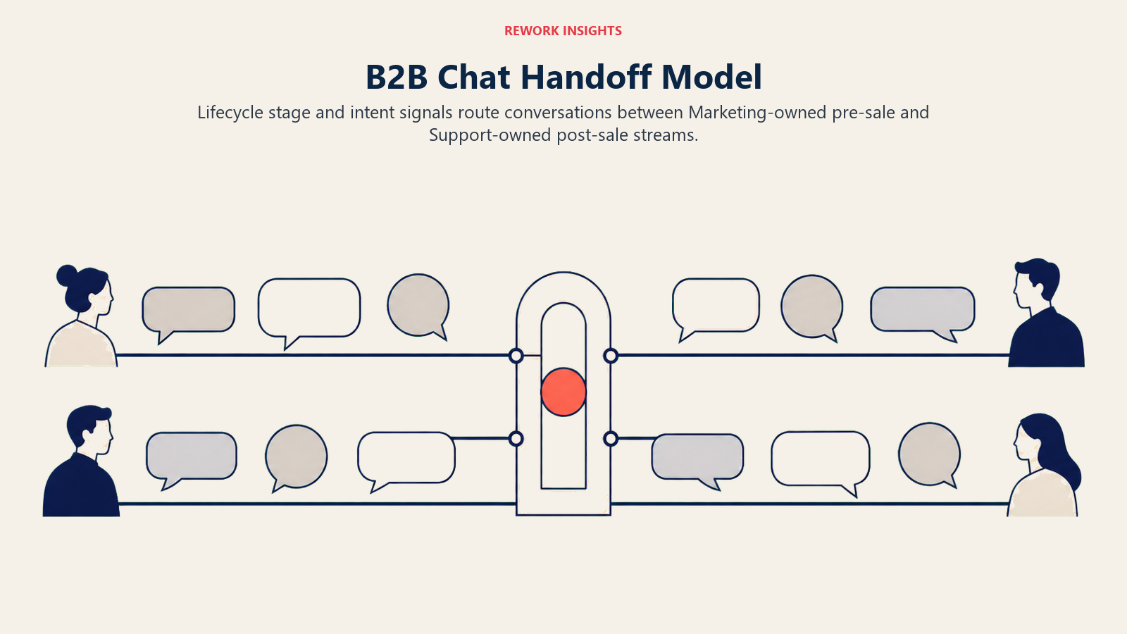 B2B Chat Handoff Model shown as Two clean horizontal conversation streams exchanging one coral expansion-intent token at a central handoff gate