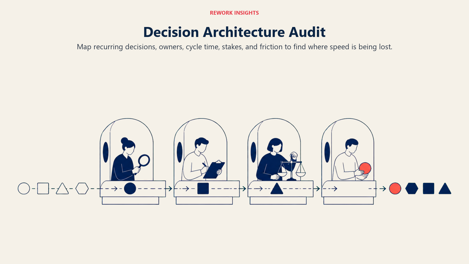 Decision Architecture Audit shown as Ten abstract decision tokens moving through four clearly separated review stations on a wide audit bench