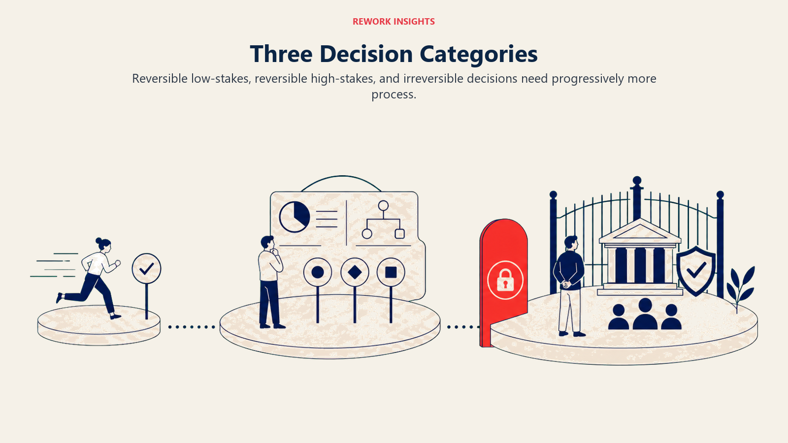 Three Decision Categories shown as Three widening decision platforms from light and fast to deliberate and gated with one coral irreversible gate