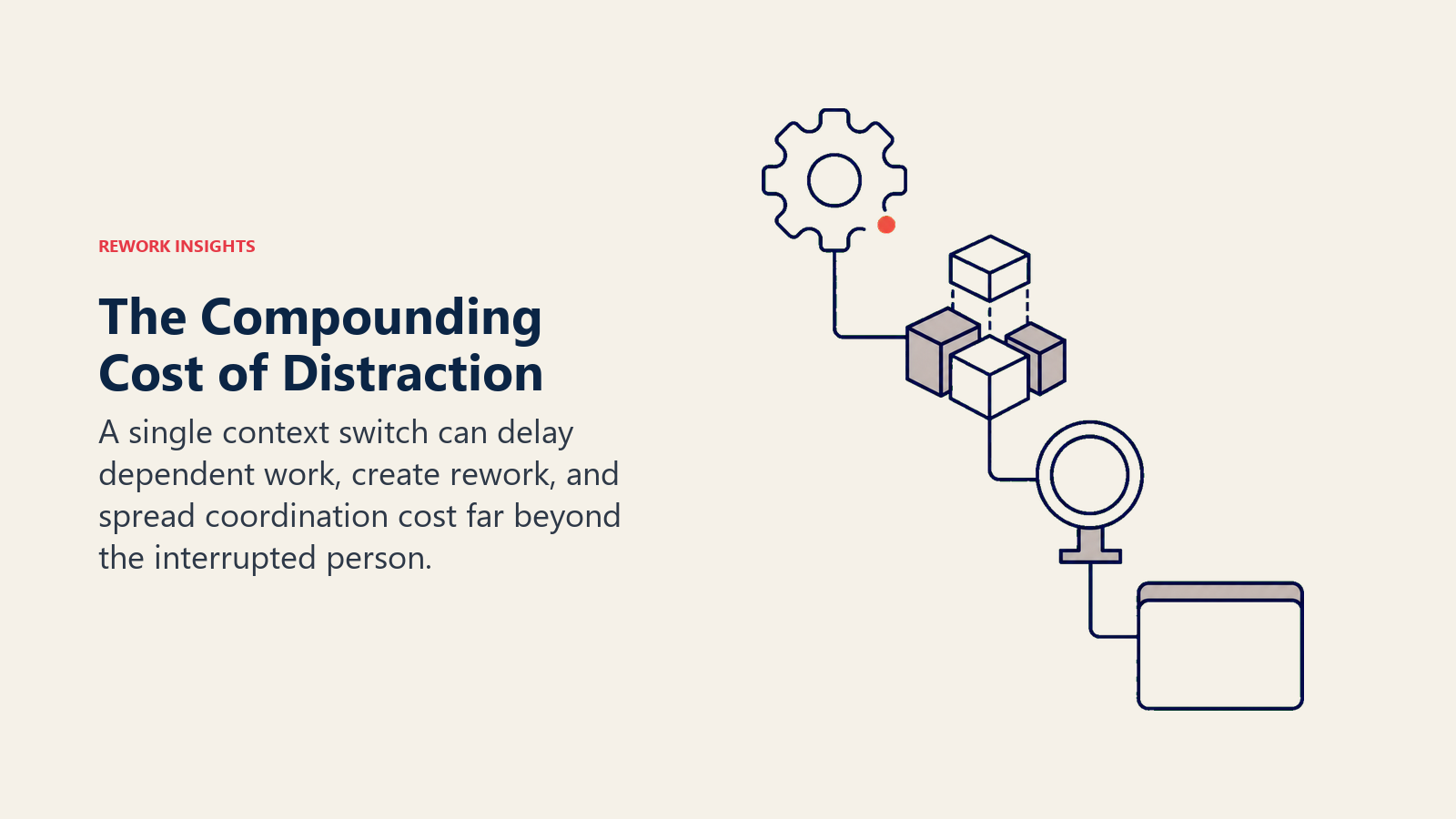 Compounding team cost of distraction shown as one interruption stalling dependent work