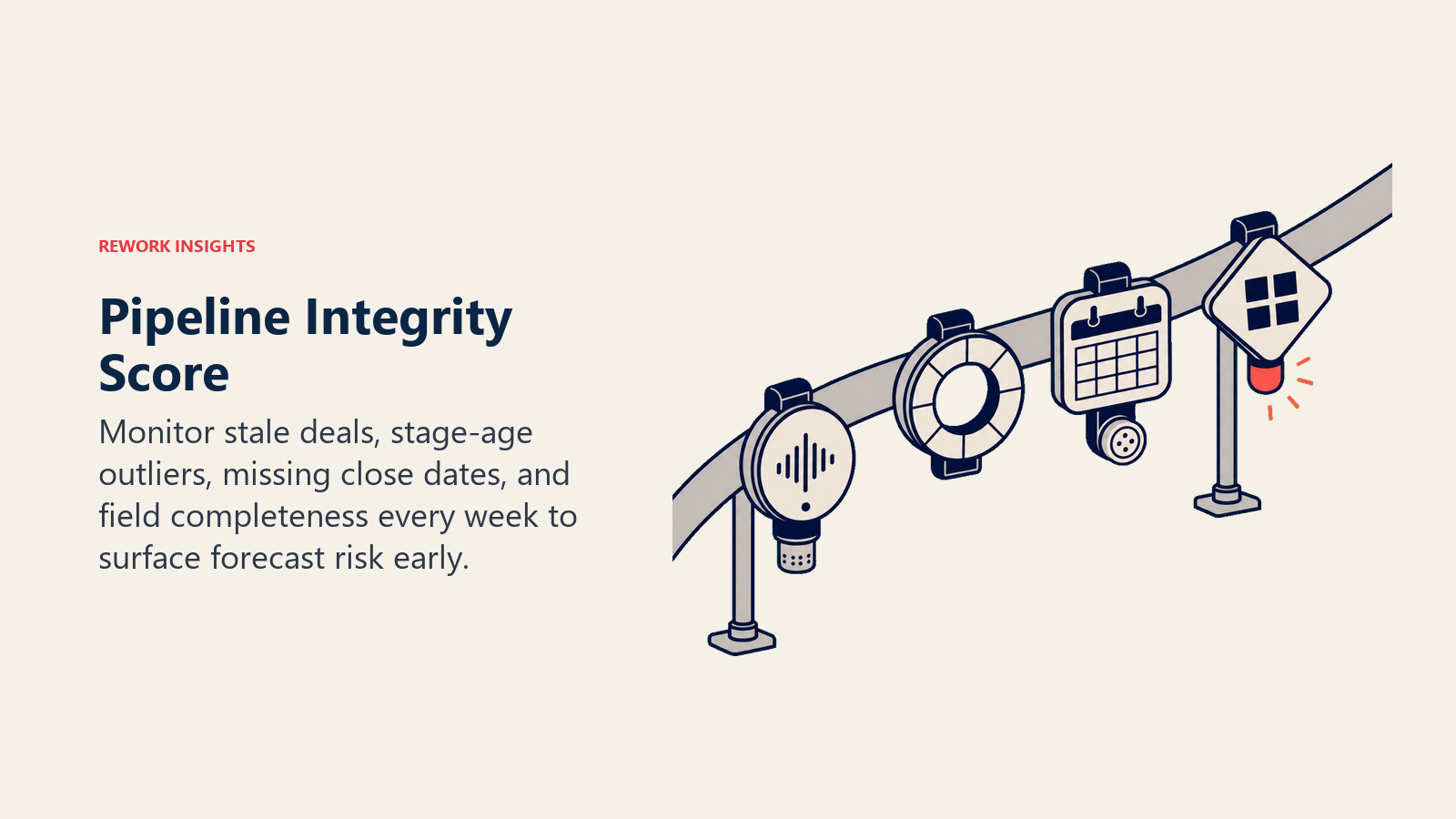 Pipeline Integrity Score using four weekly CRM health sensors