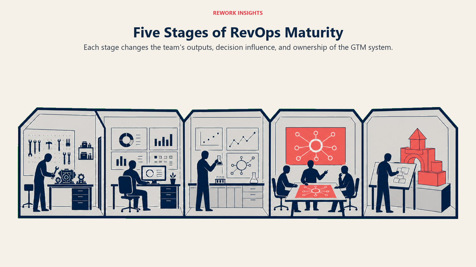 Five stages of RevOps maturity shown as connected workspaces from repair bench to revenue architecture studio