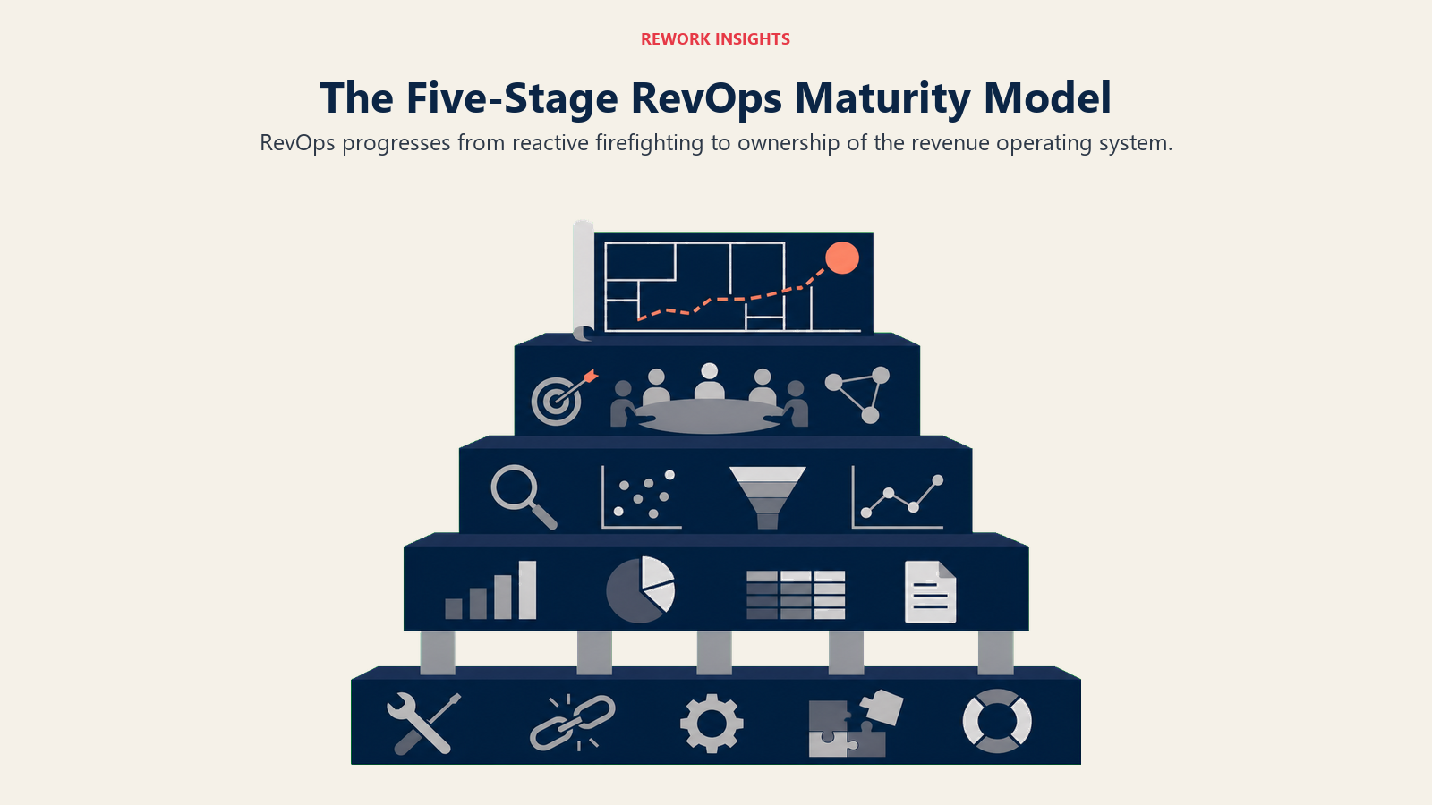Five-stage RevOps maturity model progressing from reactive firefighting to revenue architecture