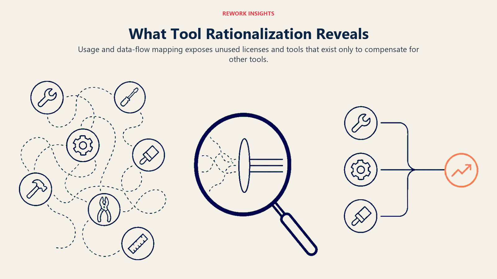 Tool rationalization revealing unused licenses and compensating software dependencies