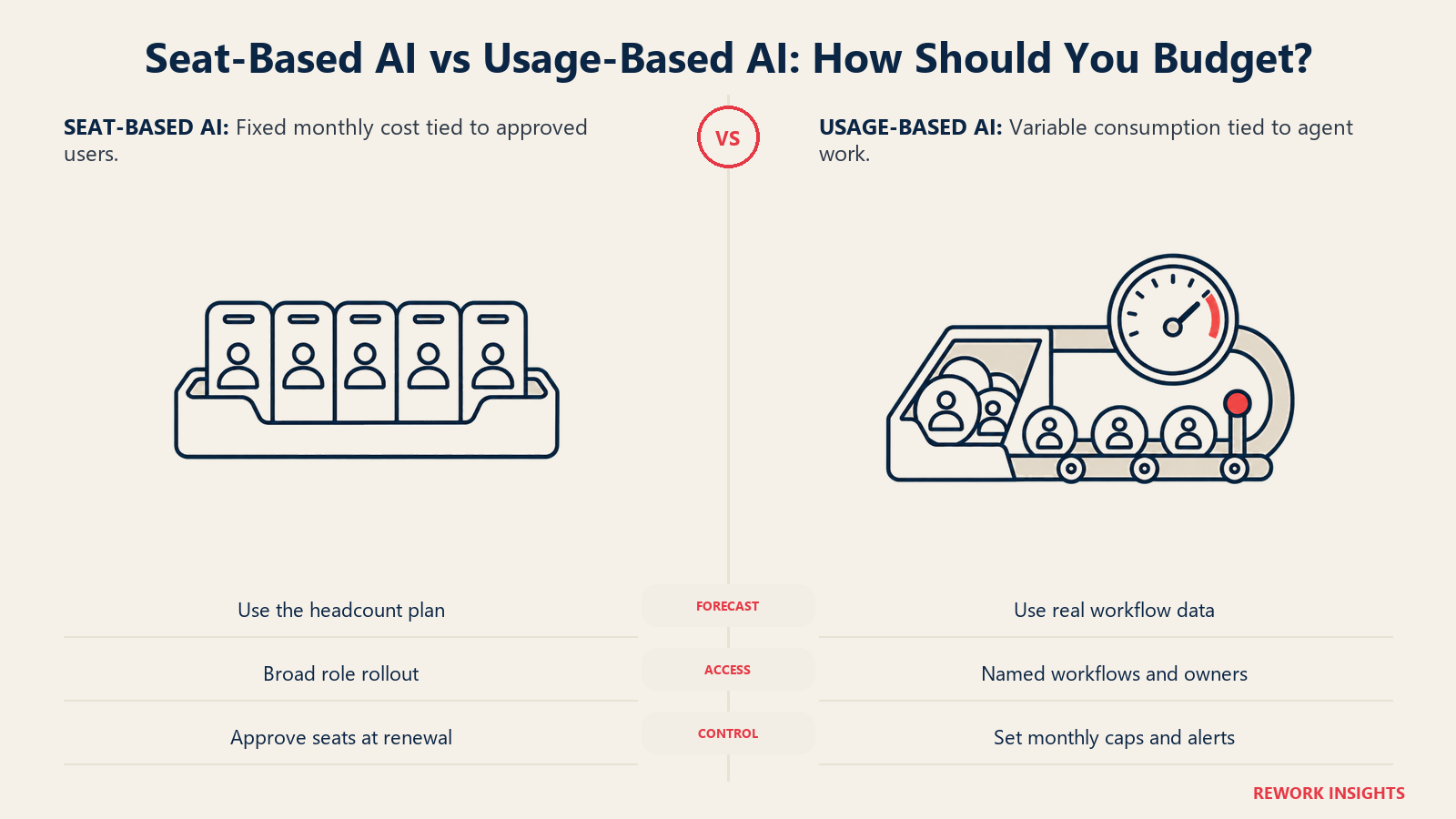 Seat-based AI versus usage-based AI budget controls, comparing fixed approved seats with capped metered agent work