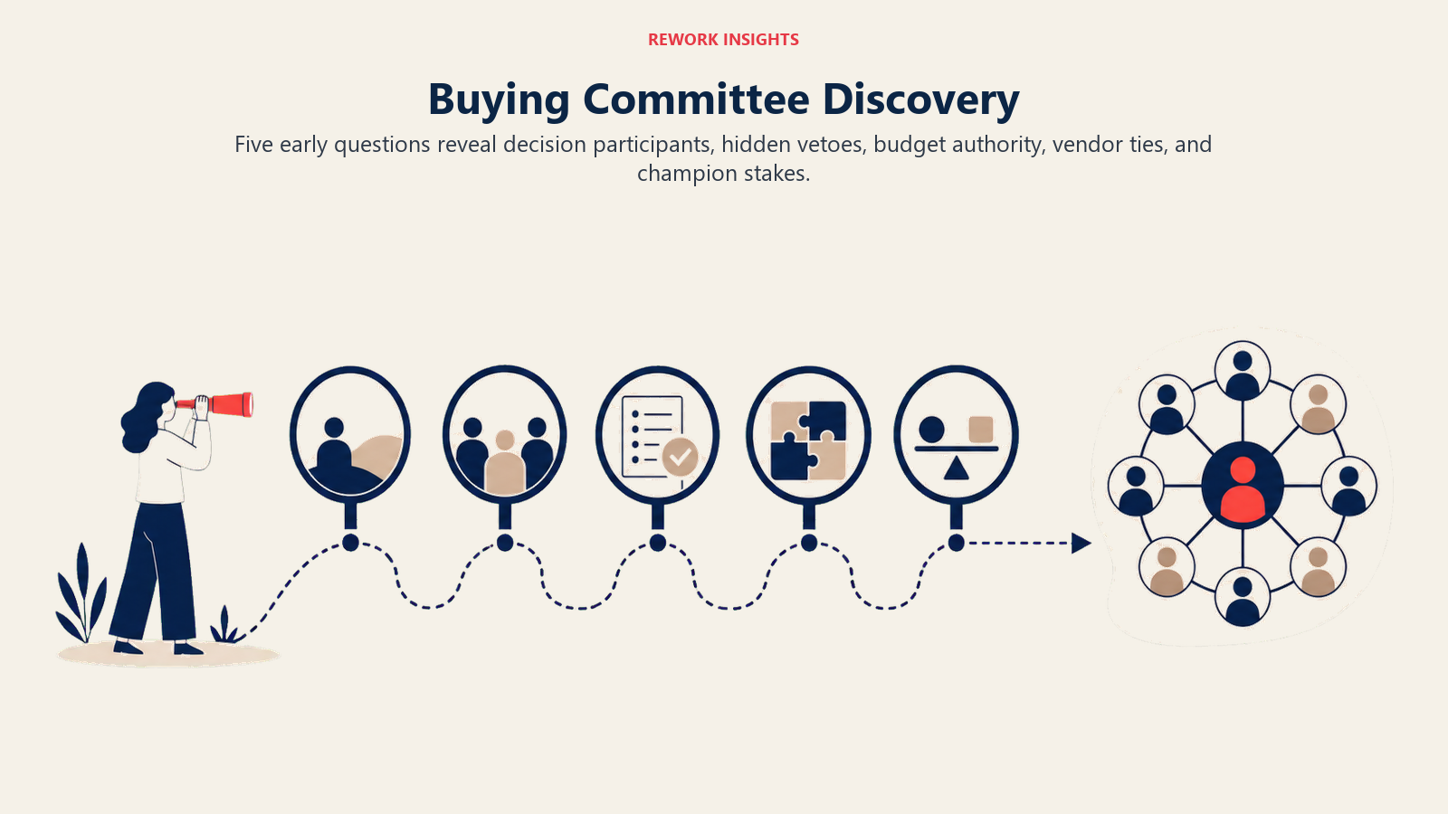Buying Committee Discovery shown as A wide discovery route with five question-lens checkpoints leading to a complete committee map