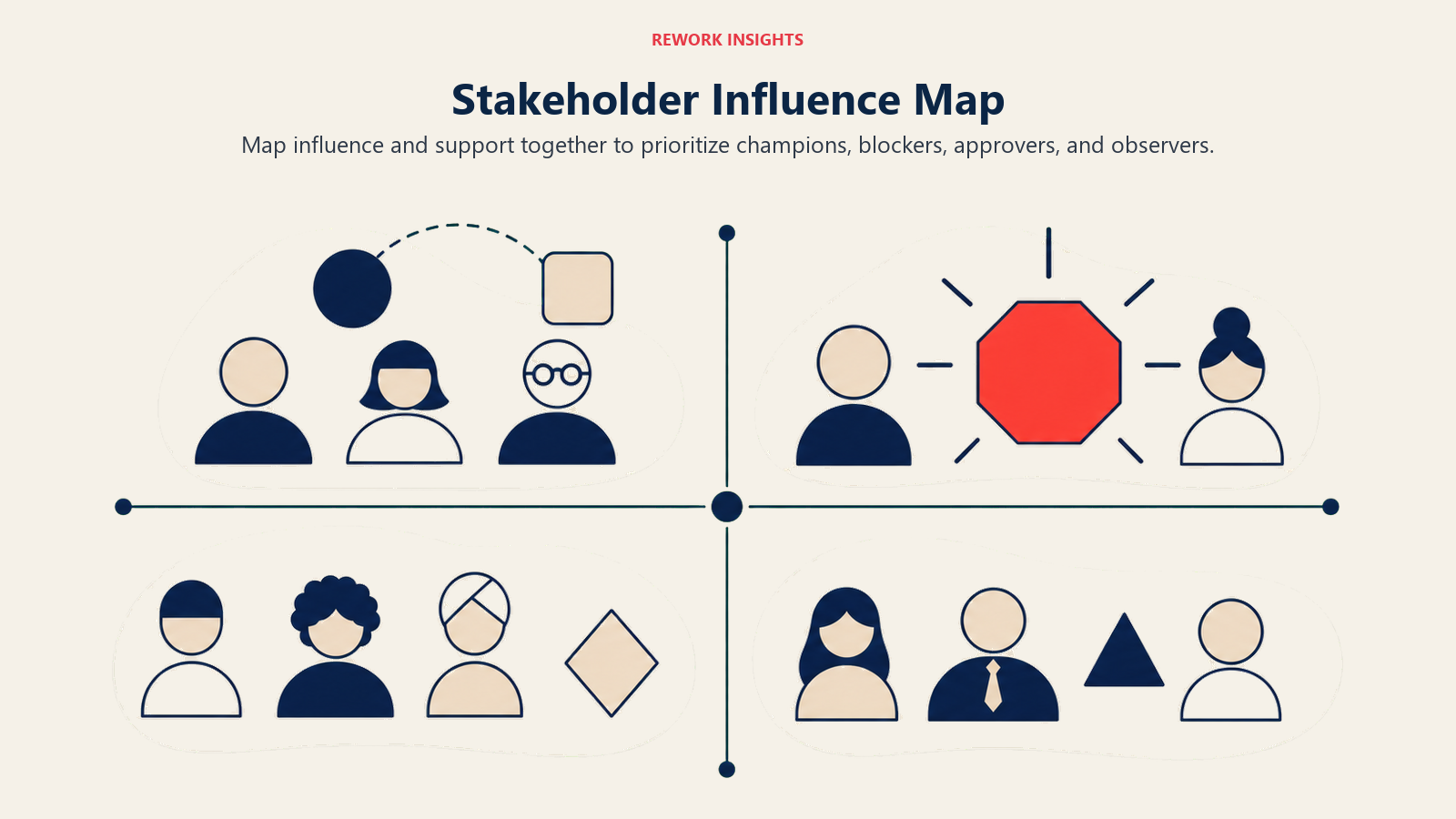 Stakeholder Influence Map shown as A clean unlabeled four-quadrant field with varied stakeholder tokens and one coral high-influence blocker