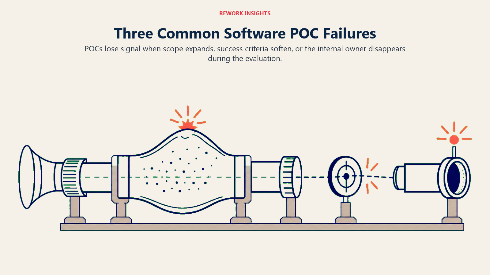 Three software POC failure modes shown as breaks in an evaluation apparatus