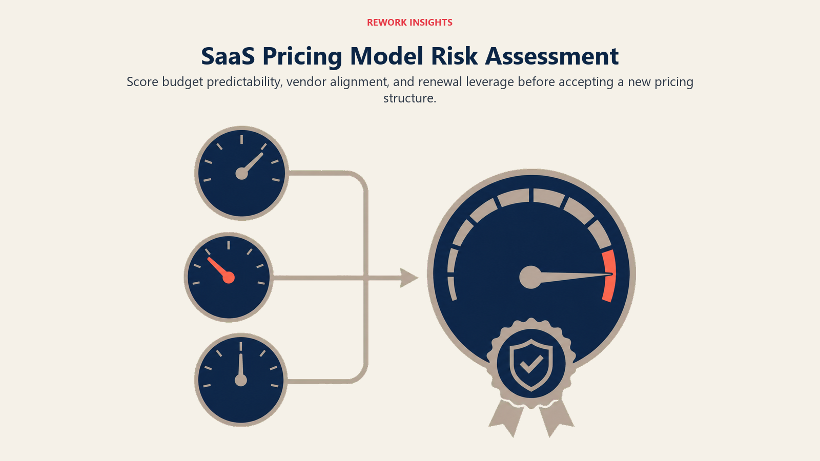 SaaS pricing model risk assessment for predictability, vendor alignment, and renewal leverage