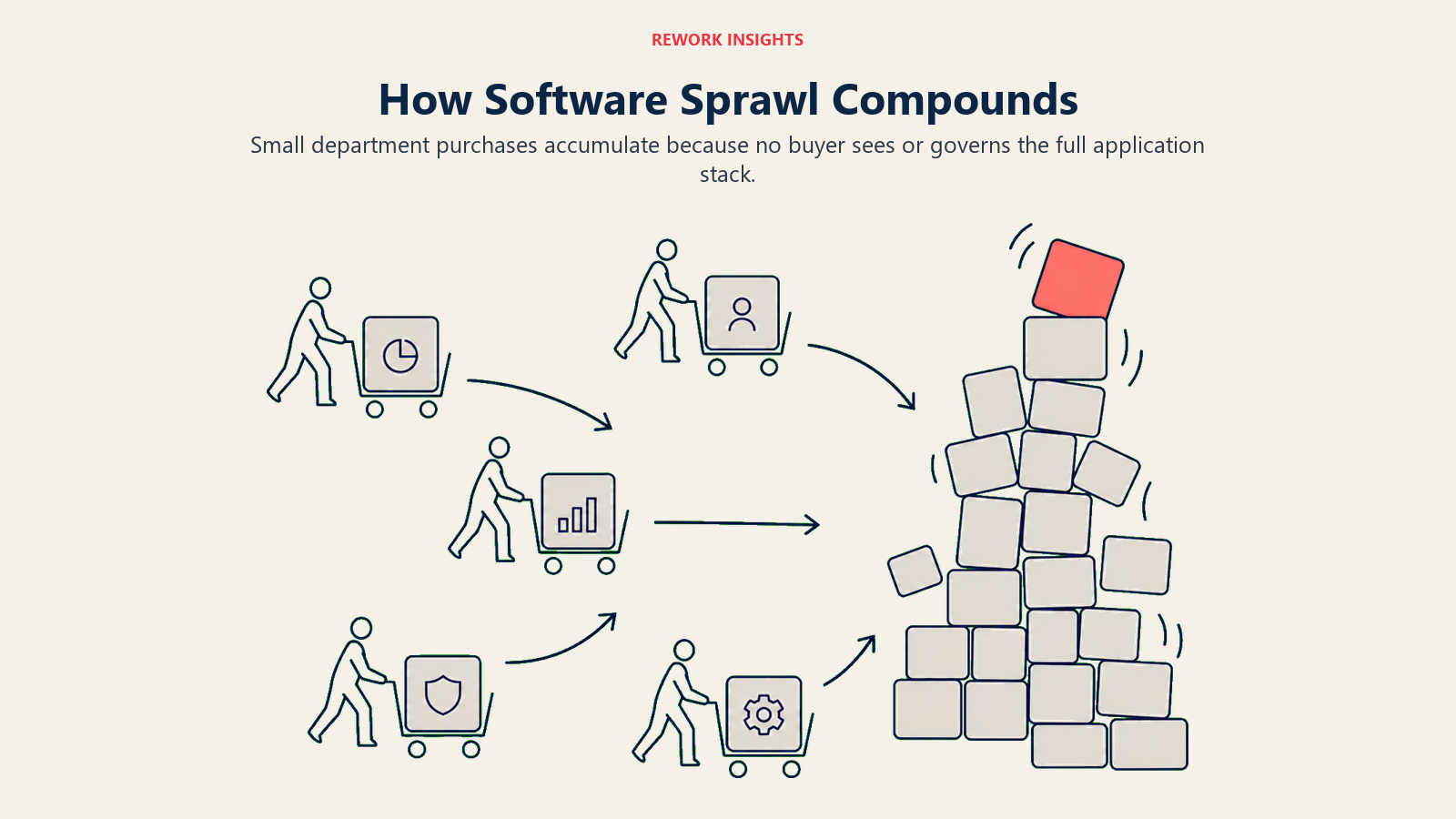 How software sprawl compounds as separate department purchases merge into one unstable application stack