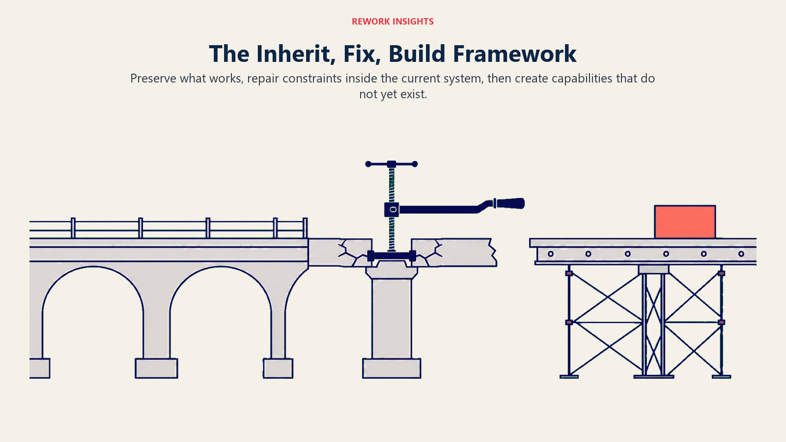 Inherit, Fix, Build framework for sequencing sales organization changes