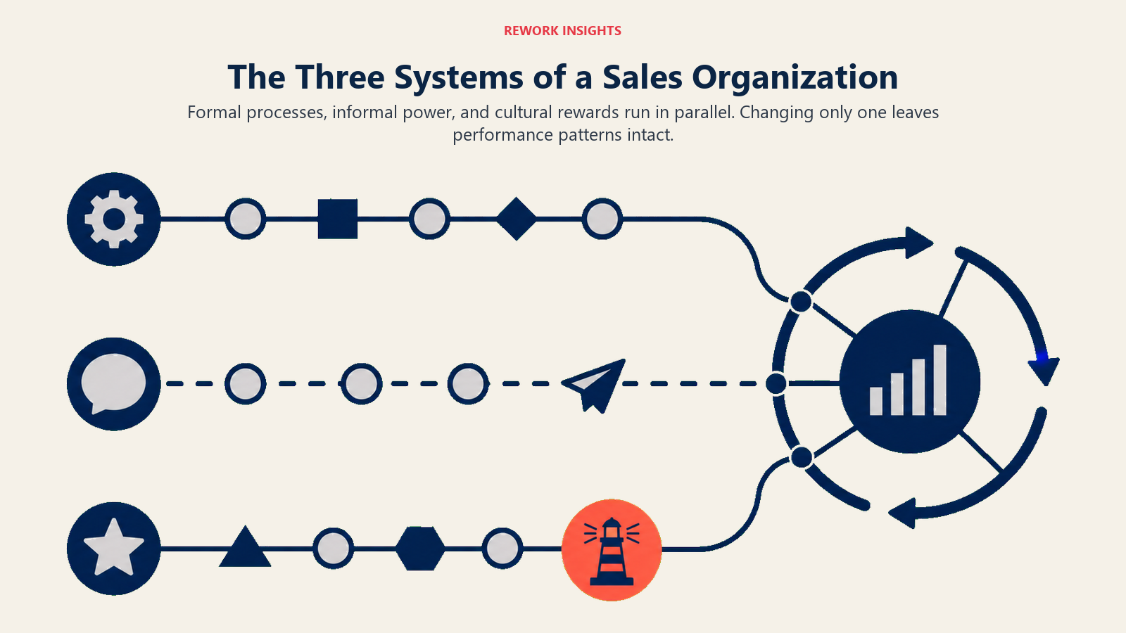 Three systems of a sales organization: formal processes, informal power, and cultural rewards